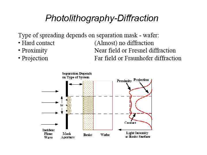 Photolithography-Diffraction 