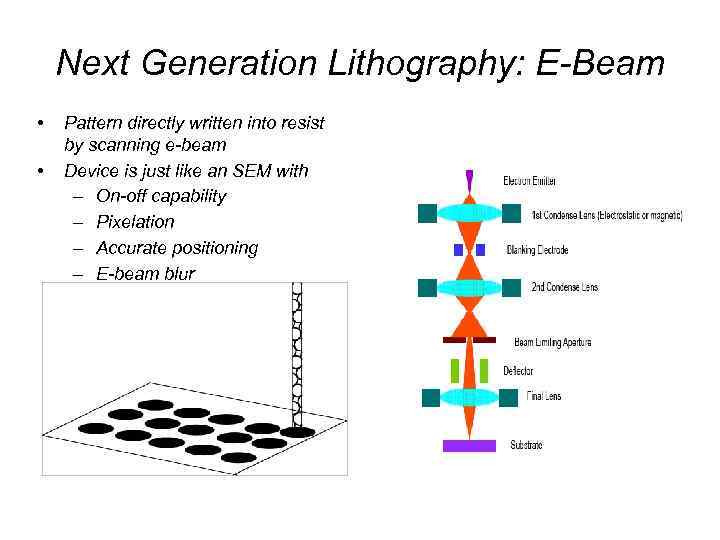 Next Generation Lithography: E-Beam • • Pattern directly written into resist by scanning e-beam