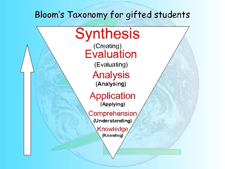 Bloom’s Taxonomy for gifted students Synthesis (Creating) Evaluation (Evaluating) Analysis (Analysing) Application (Applying) Comprehension