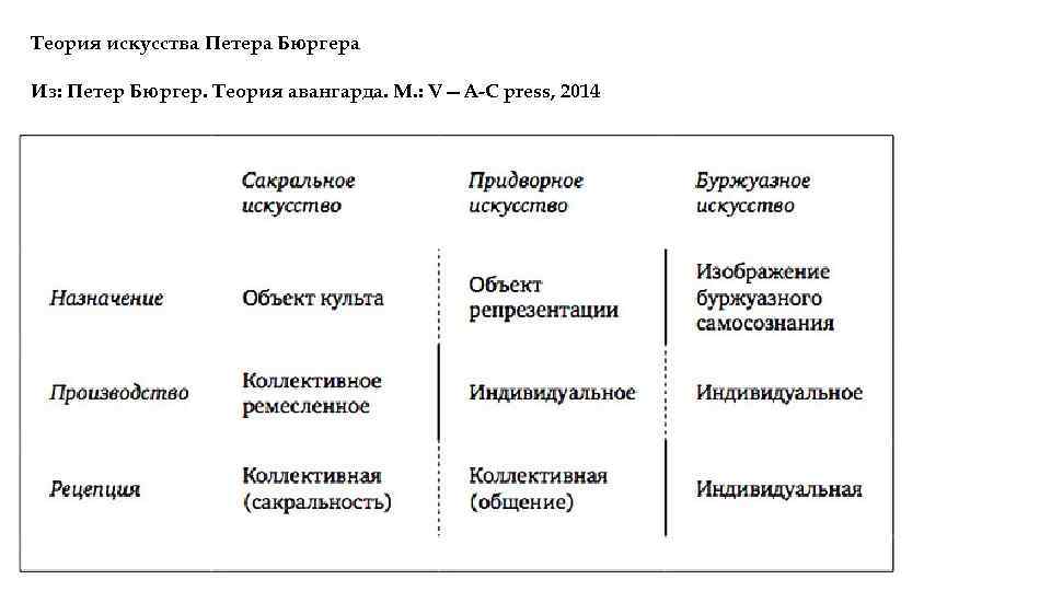 Теория искусства. Петер Бюргер теория Авангарда. Понятия теории «Авангарда». Тер Бюргер. «Теория Авангарда» (2014). Разделение концепция Авангард.