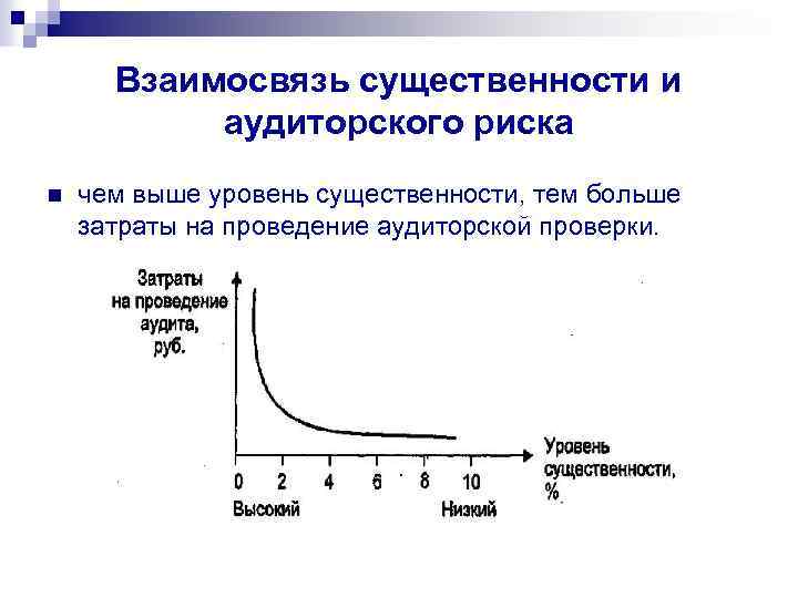 Взаимосвязь существенности и аудиторского риска n чем выше уровень существенности, тем больше затраты на