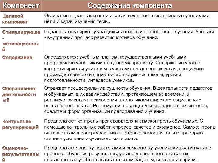 Компоненты целей. Компоненты содержание цель задачи. Компоненты содержание цель задачи профессионально. Компонент цель содержание. Элементы содержания задачи.