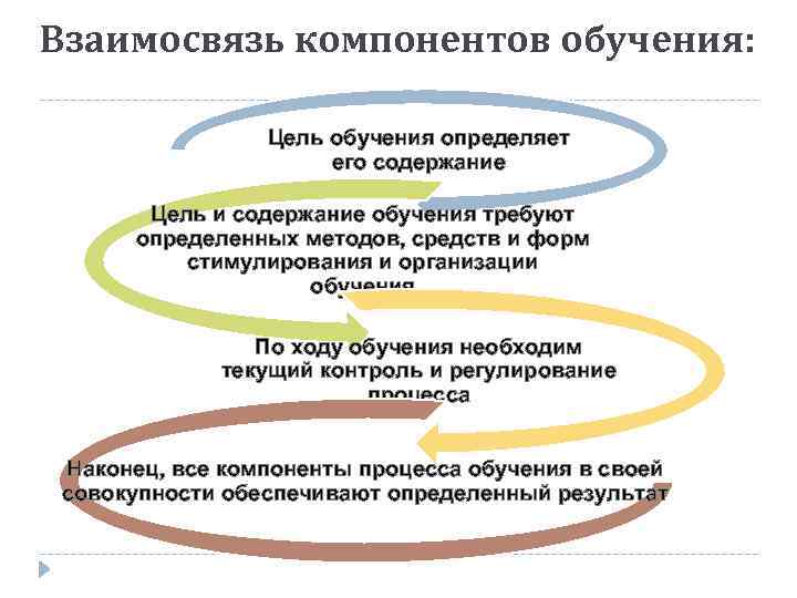 Взаимосвязь компонентов обучения: Цель обучения определяет его содержание Цель и содержание обучения требуют определенных