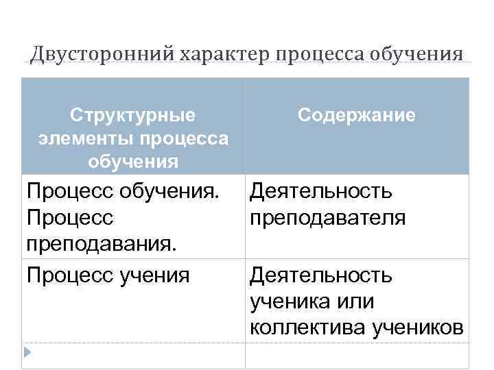 Двусторонний характер процесса обучения Структурные элементы процесса обучения Процесс обучения. Процесс преподавания. Процесс учения