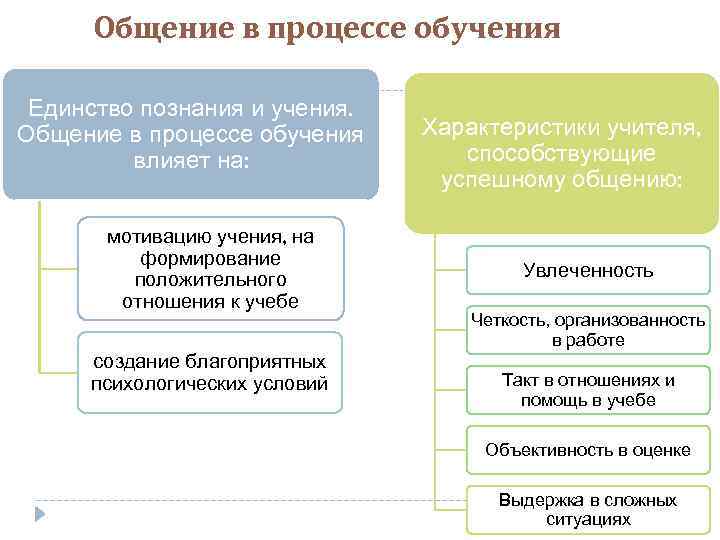 Общение в процессе обучения Единство познания и учения. Общение в процессе обучения влияет на: