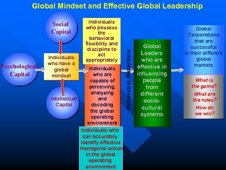 Social Capital Psychological Capital Individuals who have a global mindset who possess the behavioral