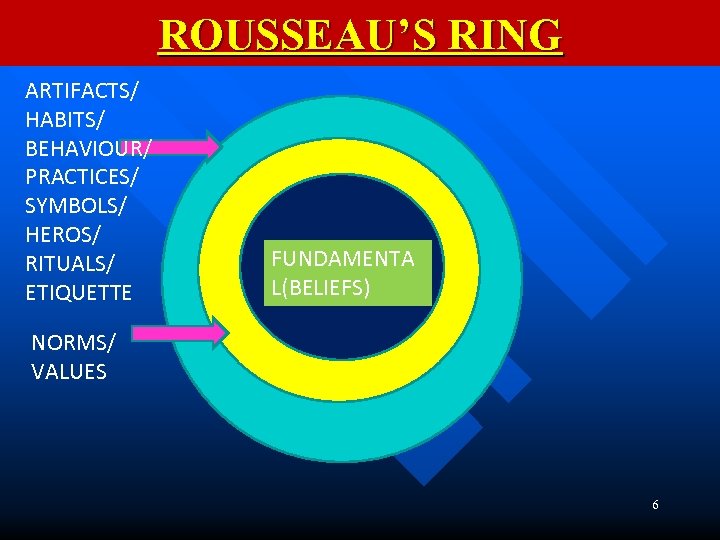 ROUSSEAU’S RING ARTIFACTS/ HABITS/ BEHAVIOUR/ PRACTICES/ SYMBOLS/ HEROS/ RITUALS/ ETIQUETTE FUNDAMENTA TALS L(BELIEFS) NORMS/