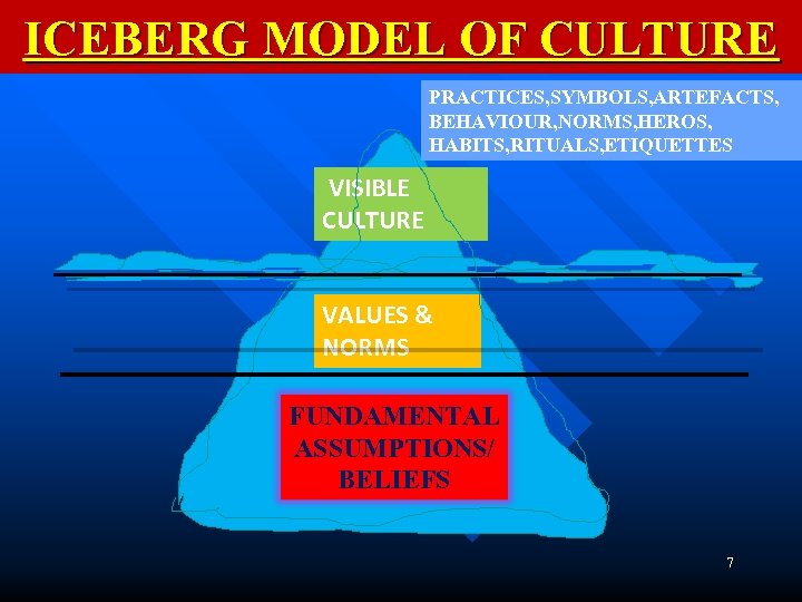 ICEBERG MODEL OF CULTURE PRACTICES, SYMBOLS, ARTEFACTS, BEHAVIOUR, NORMS, HEROS, HABITS, RITUALS, ETIQUETTES VISIBLE