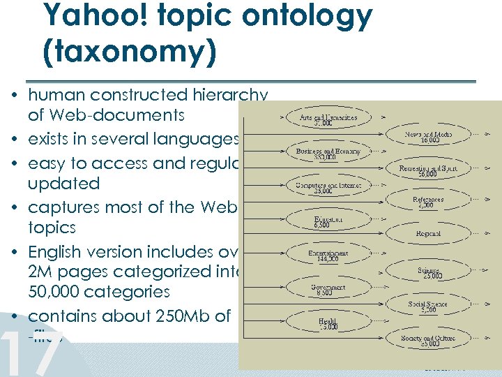 Yahoo! topic ontology (taxonomy) • human constructed hierarchy of Web-documents • exists in several