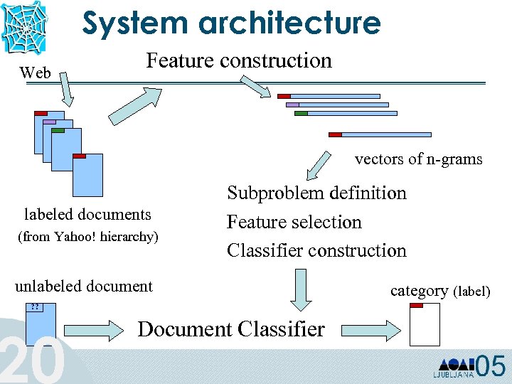 System architecture Web Feature construction vectors of n-grams labeled documents (from Yahoo! hierarchy) Subproblem