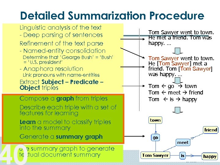 Detailed Summarization Procedure Linguistic analysis of the text - Deep parsing of sentences Refinement