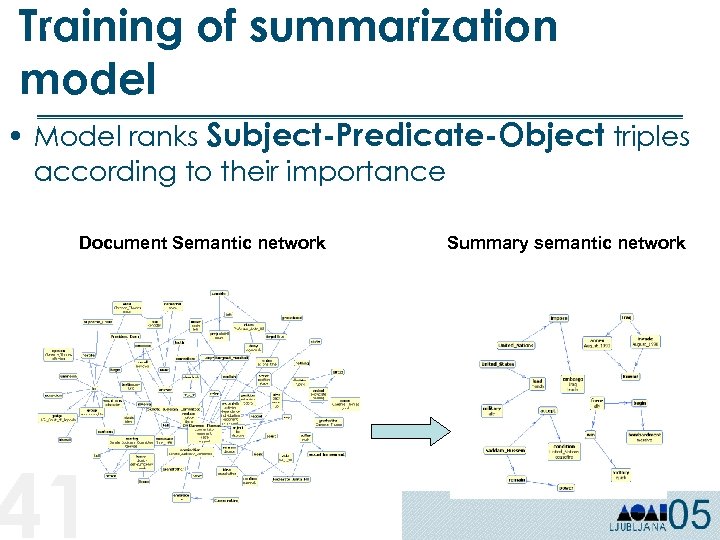 Training of summarization model • Model ranks Subject-Predicate-Object triples according to their importance Document