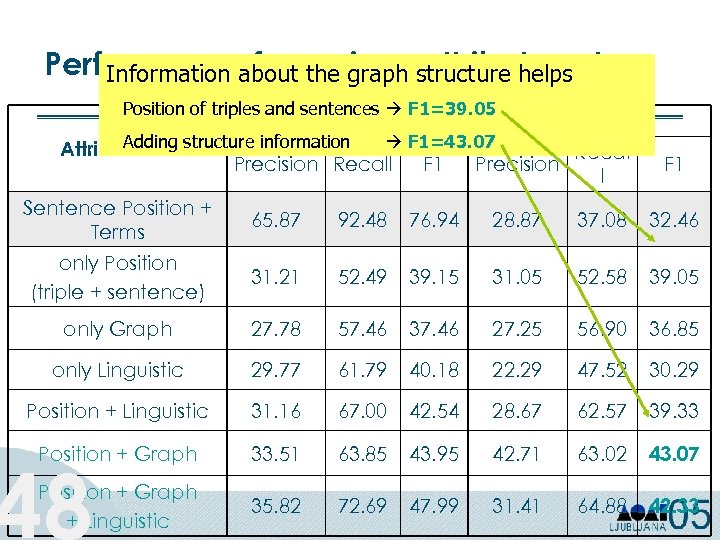 Performanceabout various structure helps Information for the graph attribute sets Position of triples and