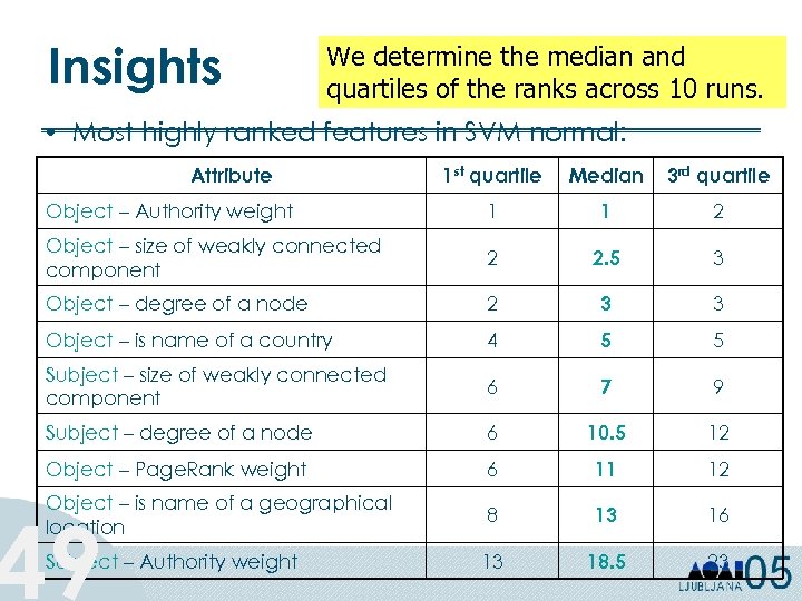 Insights We determine the median and quartiles of the ranks across 10 runs. •