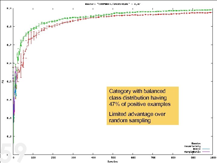 59 Category with balanced class distribution having 47% of positive examples Limited advantage over