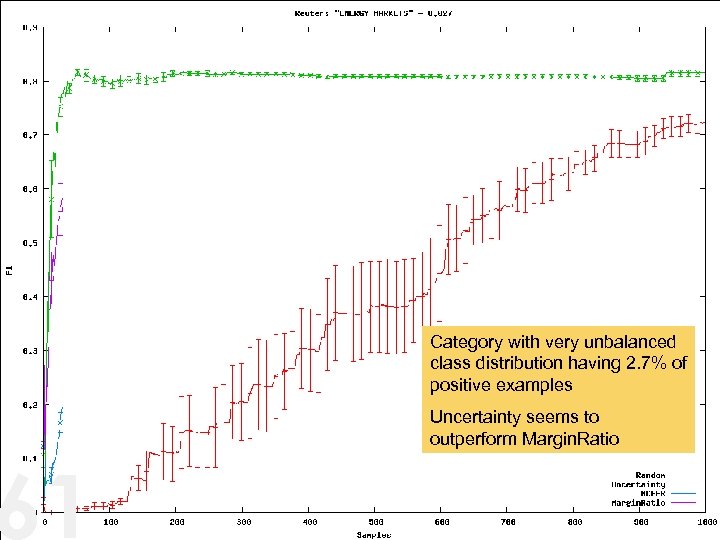 61 Category with very unbalanced class distribution having 2. 7% of positive examples Uncertainty