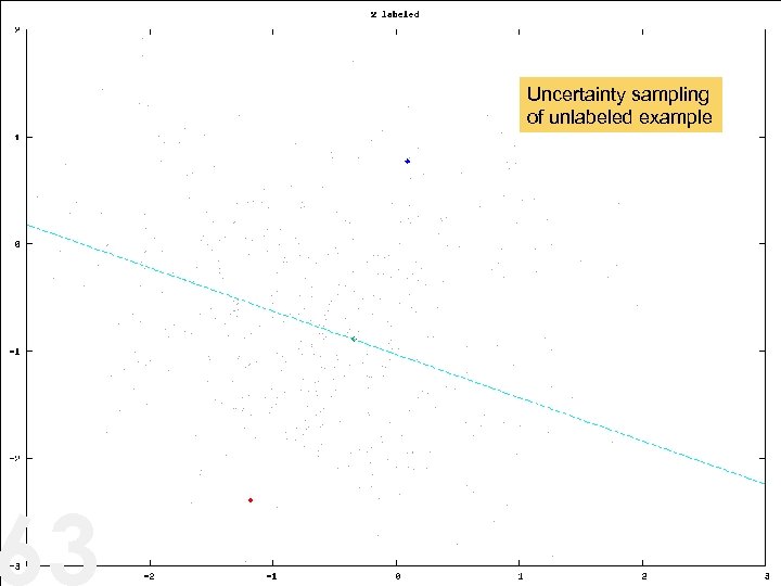 63 Uncertainty sampling of unlabeled example 