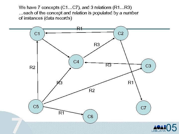 We have 7 concepts (C 1…C 7), and 3 relations (R 1…R 3) …each