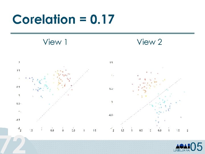 Corelation = 0. 17 72 View 1 View 2 