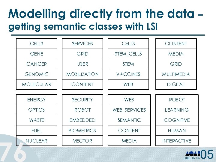 Modelling directly from the data – getting semantic classes with LSI CELLS SERVICES CELLS