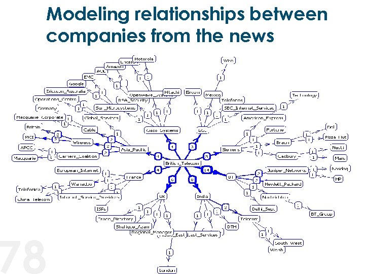 Modeling relationships between companies from the news 78 