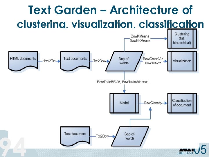 Text Garden – Architecture of clustering, visualization, classification 94 