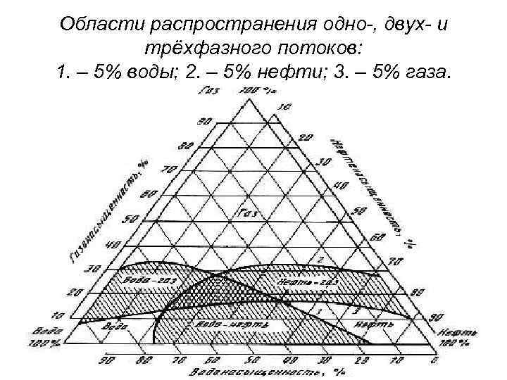 Области распространения одно-, двух- и трёхфазного потоков: 1. – 5% воды; 2. – 5%