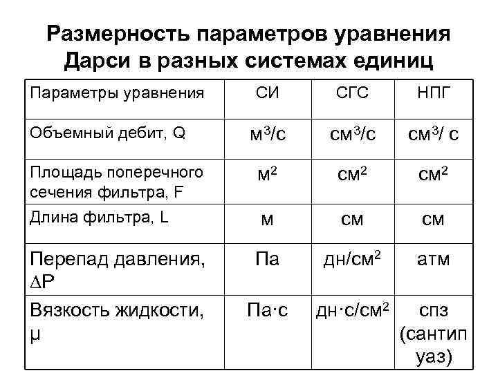 Размерность параметров уравнения Дарси в разных системах единиц Параметры уравнения СИ СГС НПГ м