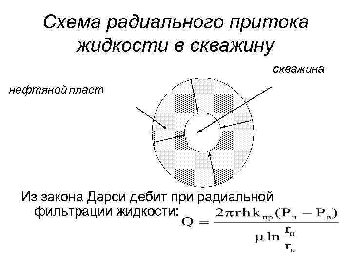 Схема радиального притока жидкости в скважину скважина нефтяной пласт Из закона Дарси дебит при