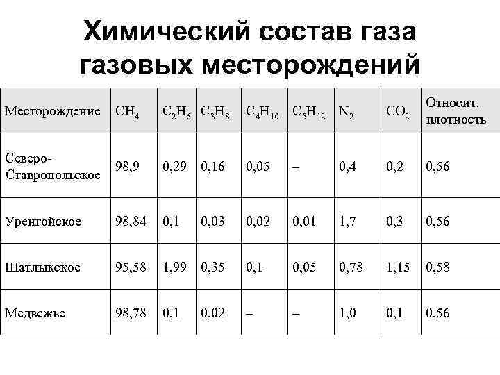 Химический состав газа газовых месторождений Месторождение СН 4 С 2 Н 6 С 3