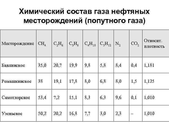Химический состав газа нефтяных месторождений (попутного газа) Месторождение СН 4 С 2 Н 6