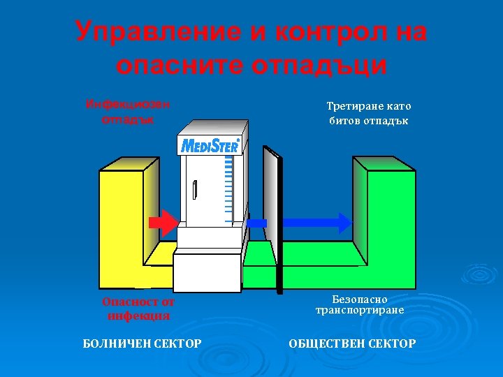 Управление и контрол на опасните отпадъци Инфекциозен отпадък Третиране като битов отпадък ВЧ дезинфекция