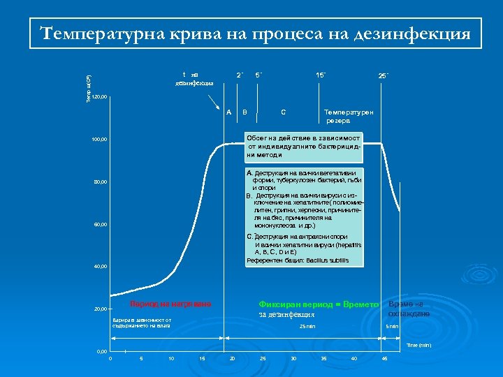 Temp ш(C°) Температурна крива на процеса на дезинфекция t на дезинфекция 2´ 5´ 15´