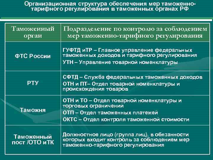 Организационная структура обеспечения мер таможеннотарифного регулирования в таможенных органах РФ Таможенный орган ФТС России