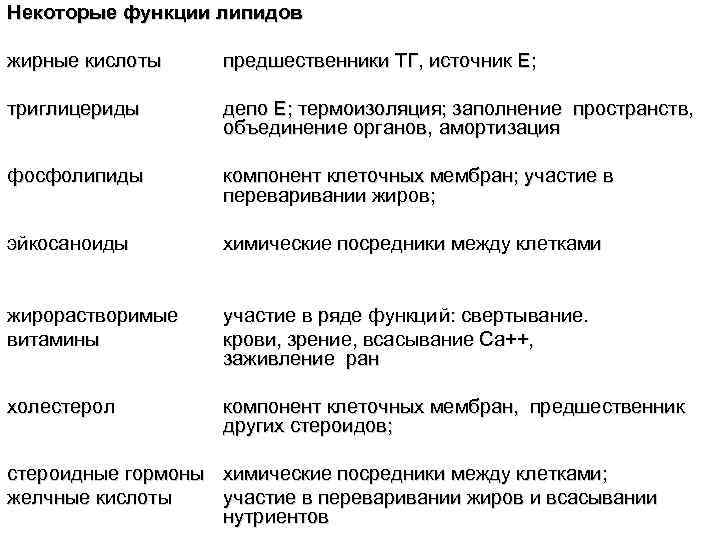 Некоторые функции липидов жирные кислоты предшественники ТГ, источник Е; триглицериды депо Е; термоизоляция; заполнение