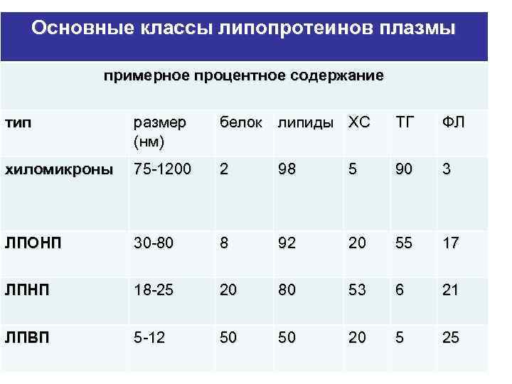 Основные классы липопротеинов плазмы примерное процентное содержание тип размер (нм) белок липиды ХС ТГ