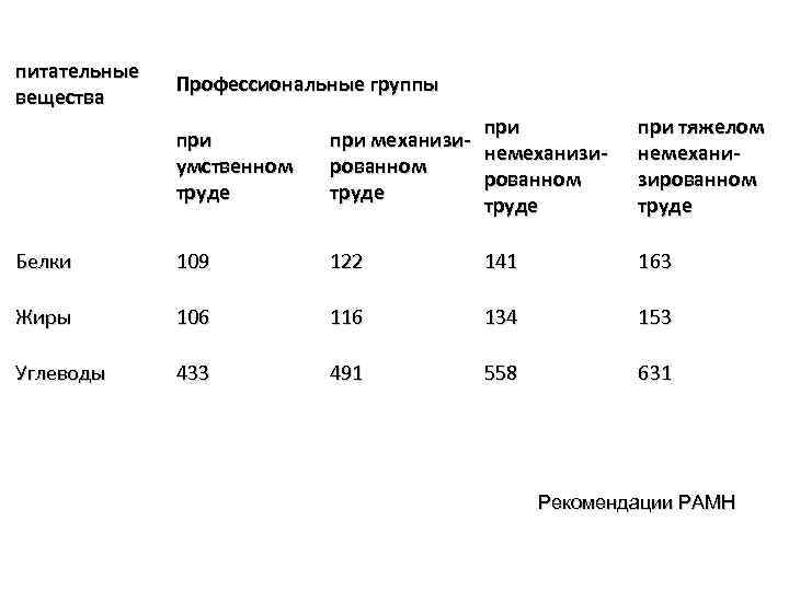 питательные вещества Профеccиональные группы при умственном труде при механизи- немеханизи- рованном труде при тяжелом
