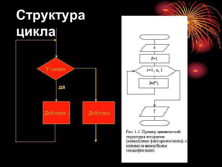Структура цикла Условие да Действие 1 Действие 