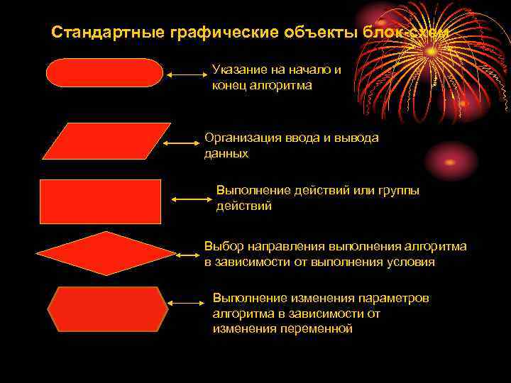 Стандартные графические объекты блок-схем Указание на начало и конец алгоритма Организация ввода и вывода