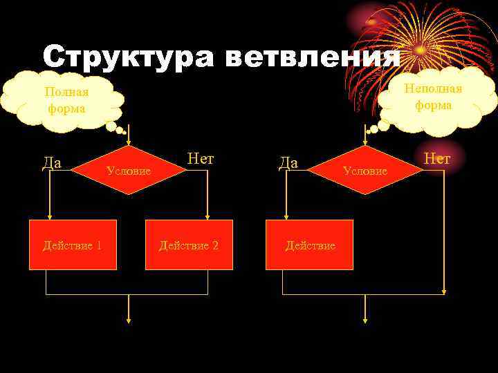 Структура ветвления Неполная форма Полная форма Да Действие 1 Условие Нет Действие 2 Да