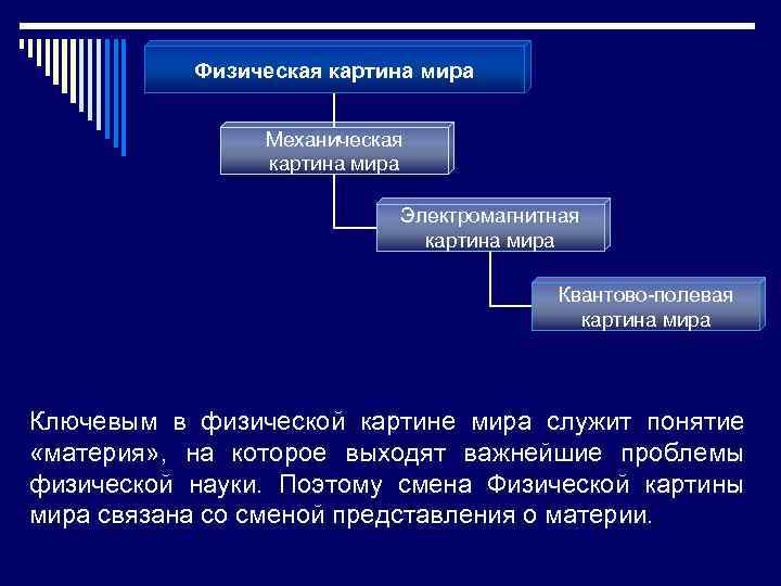 Физическая картина мира Механическая картина мира Электромагнитная картина мира Квантово-полевая картина мира Ключевым в