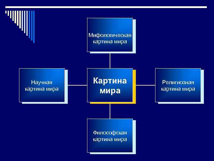 Мифологическая картина мира Научная картина мира Картина мира Философская картина мира Религиозная картина мира