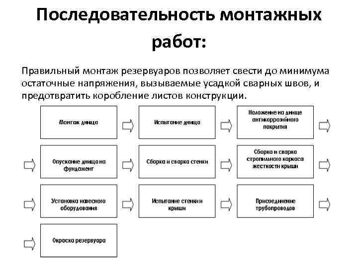 Последовательность монтажных работ: Правильный монтаж резервуаров позволяет свести до минимума остаточные напряжения, вызываемые усадкой