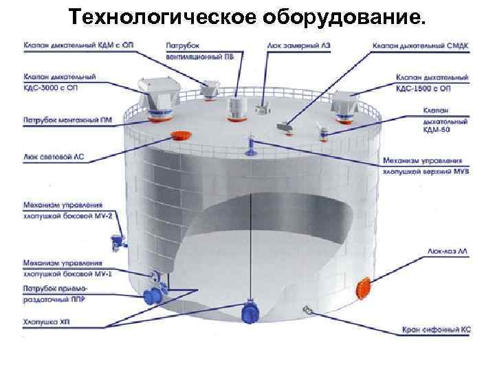 Технологическое оборудование. 