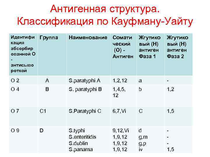 Схема кауфмана уайта сальмонелл