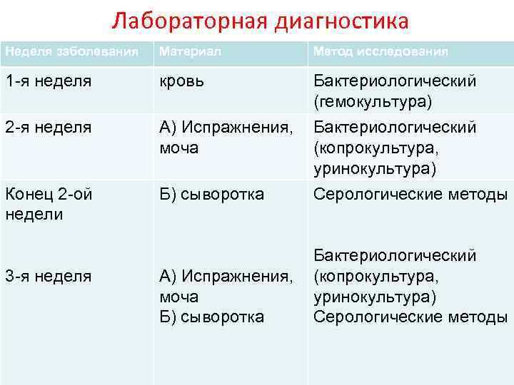 Лабораторная диагностика Неделя заболевания Материал Метод исследования 1 -я неделя кровь Бактериологический (гемокультура) 2