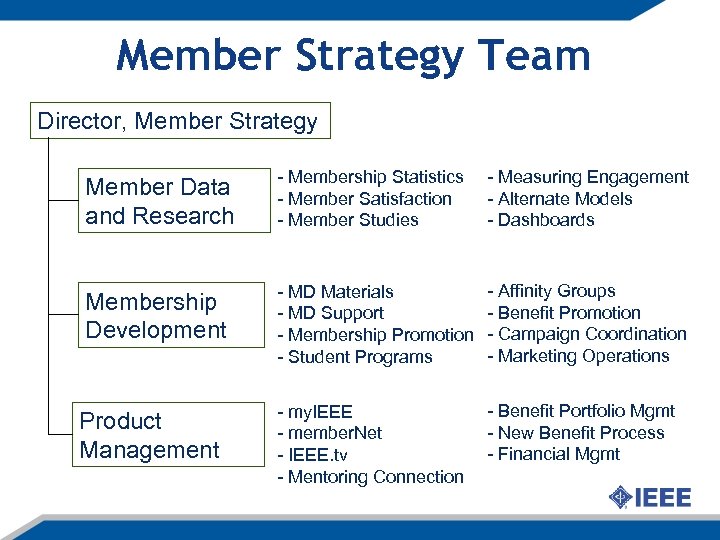 Member Strategy Team Director, Member Strategy Member Data and Research - Membership Statistics -