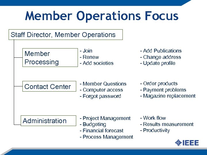 Member Operations Focus Staff Director, Member Operations Member Processing - Join - Renew -