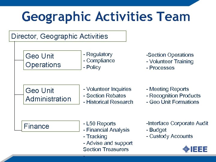 Geographic Activities Team Director, Geographic Activities Geo Unit Operations - Regulatory - Compliance -