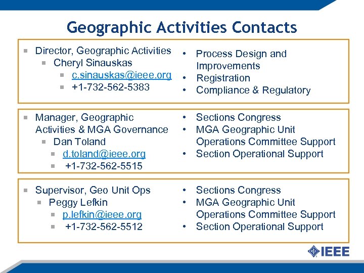 Geographic Activities Contacts Director, Geographic Activities Cheryl Sinauskas c. sinauskas@ieee. org +1 -732 -562